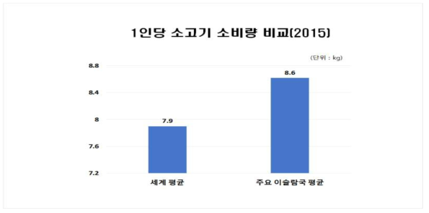 1인당 소고기 소비량 비교(2015년)