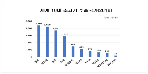 세계 10대 소고기 수출국가(2016년)