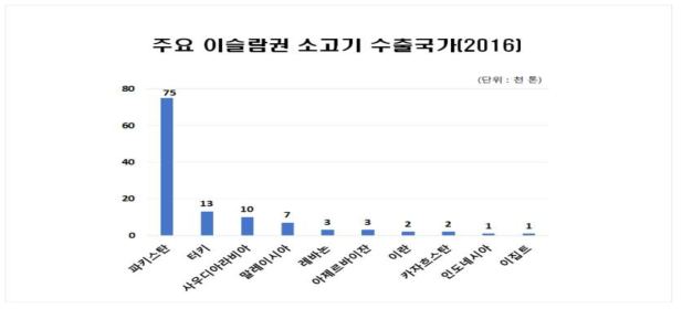 주요 이슬람권 소고기 수출국가(2016년)