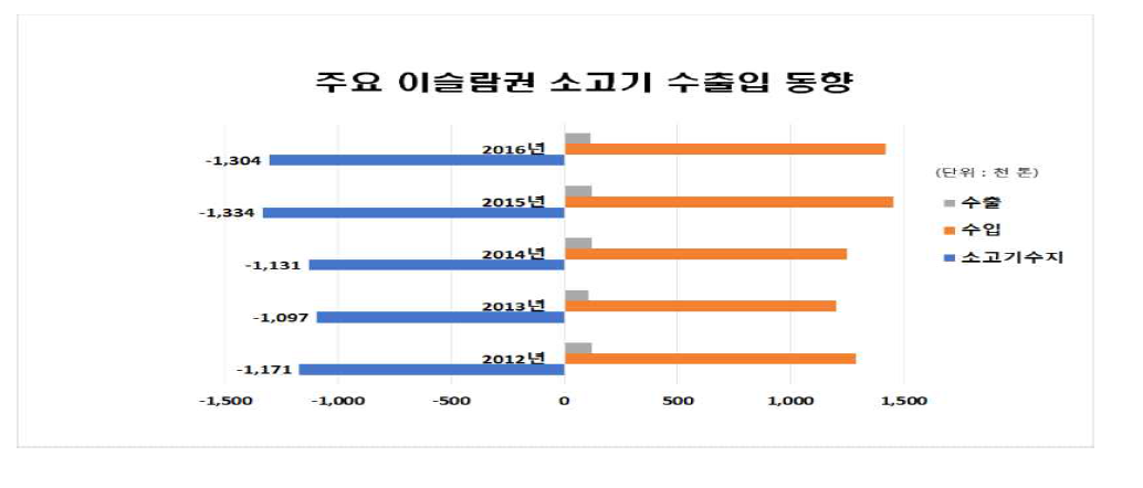 주요 이슬람권 소고기 수출입 동향