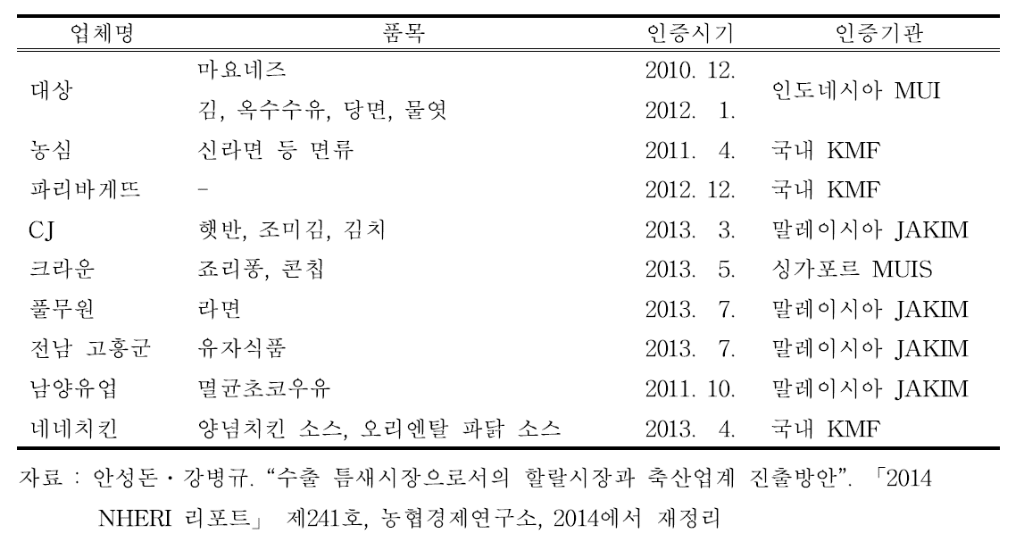 국내 기업의 할랄인증 현황