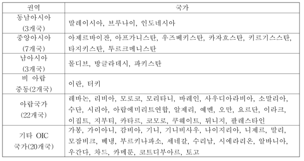 OIC 국가 권역별 분류