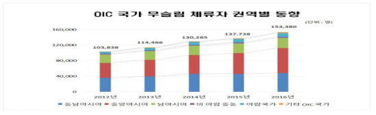 OIC 국가 무슬림 체류자 권역별 동향