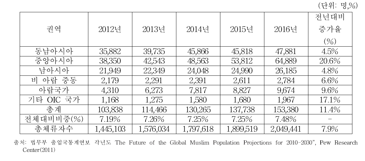 OIC 국가 무슬림 체류자 권역별 동향
