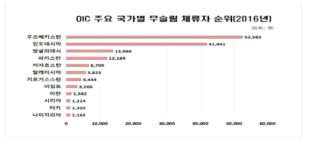 OIC 주요 국가별 무슬림 체류자 순위(2016년)