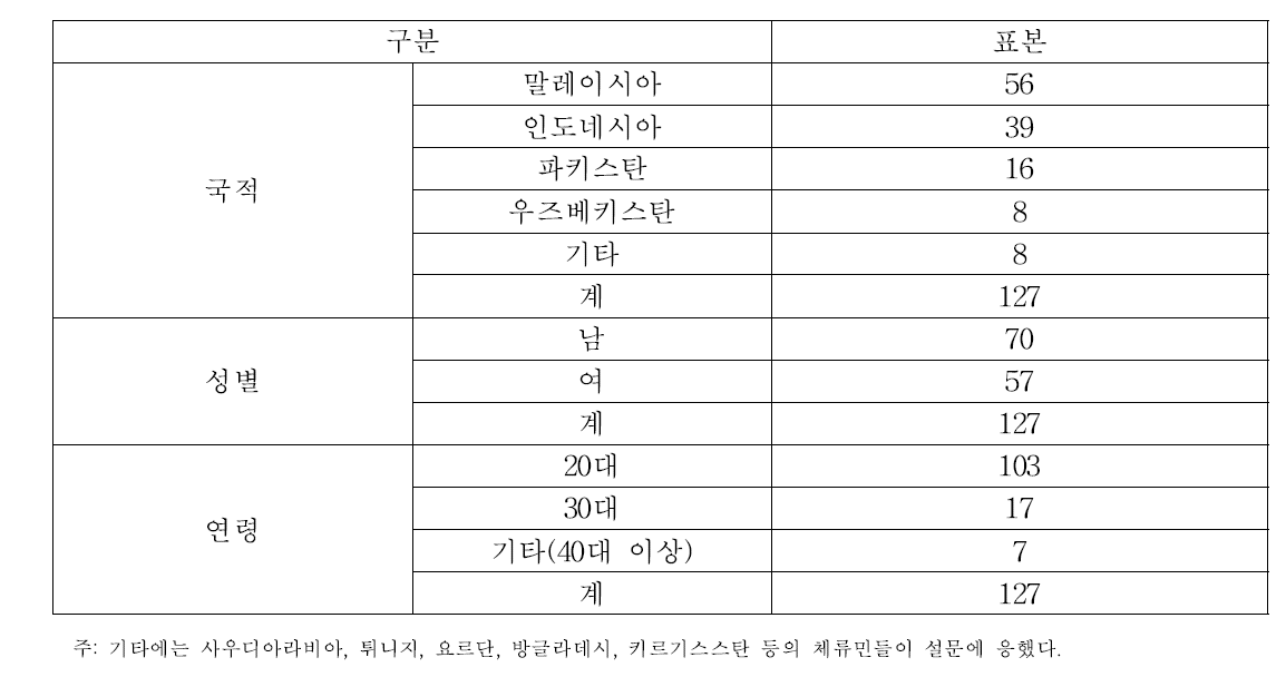 조사대상 국내체류 무슬림의 일반적 특성