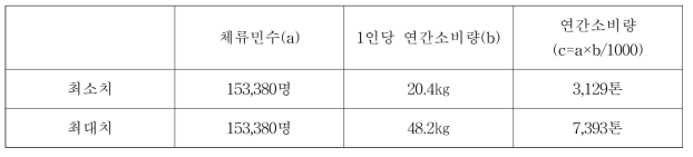 국내체류 무슬림 연간 할랄닭고기 소비량 추계(2016년)