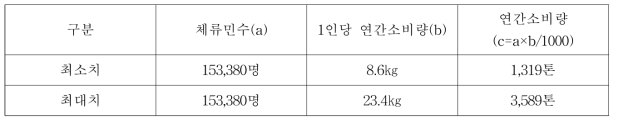 국내체류 무슬림 연간 할랄소고기 소비량 추계(2016년)