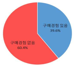 무슬림 거주자의 KMF 할랄 인증제품 구매 경험 자료 : 국내 할랄식품 시장 실태와 대응과제 (2015)