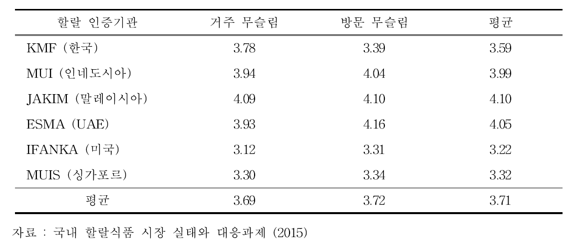 개별 할랄 인증제에 대한 신뢰도 (단위 :점)