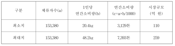 국내 체류 무슬림 대상 할랄닭고기 시장규모