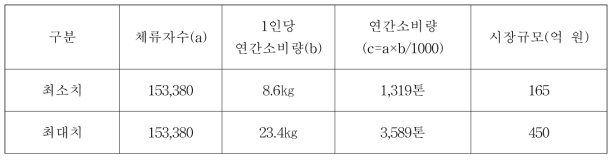 국내 체류 무슬림 대상 할랄소고기 시장규모