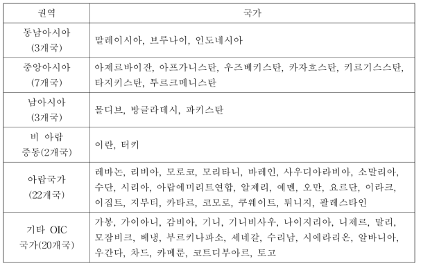 OIC 국가 권역별 분류