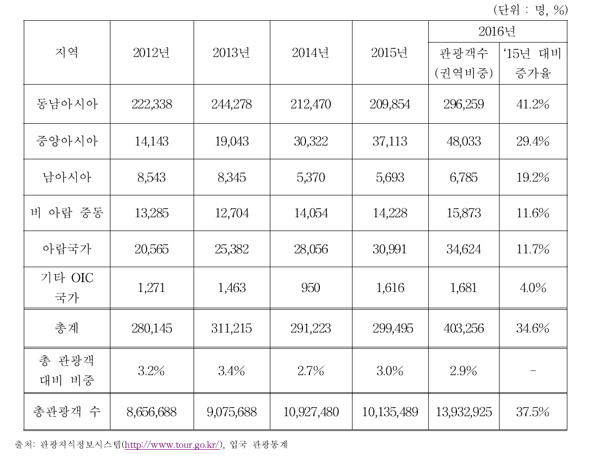 OIC 국가 무슬림 관광객 권역별 동향