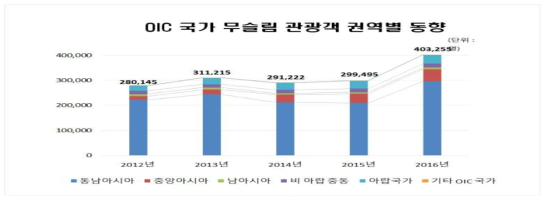 OIC 국가 무슬림 관광객 권역별 동향