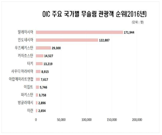 OIC 주요 국가별 무슬림 관광객 순위(2016년)