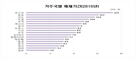 거주국별 체재기간(2016년)