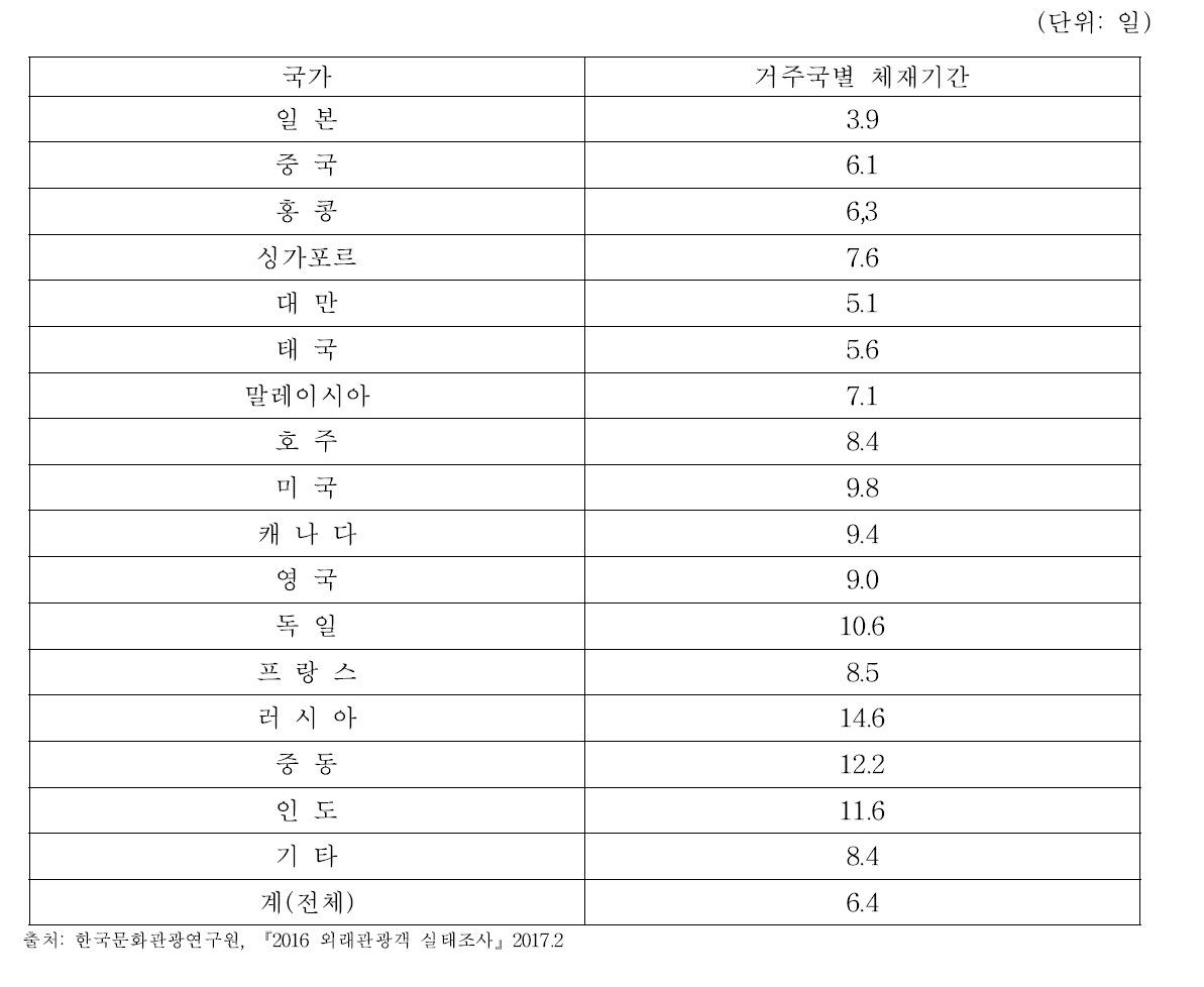 거주국별 체재기간(2016년)