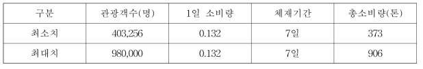 국내 무슬림 관광객의 할랄닭고기 소비량(2016년)