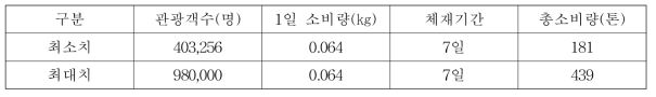 국내 무슬림 관광객의 할랄소고기 소비량(2016년)