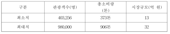 무슬림 관광객 대상 할랄닭고기 시장규모