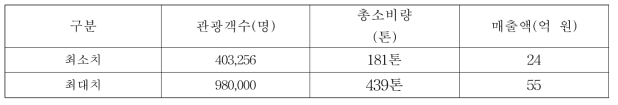 무슬림 관광객 대상 할랄소고기 시장규모