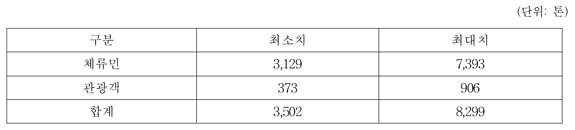 국내 할랄닭고기 소비량(2016년)