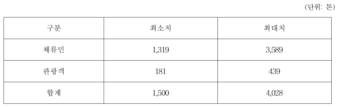 국내 할랄소고기 소비량(2016년)