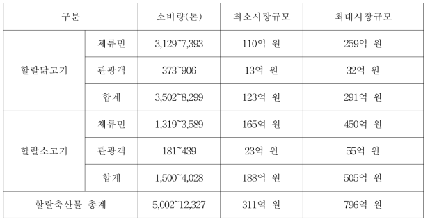 국내 할랄축산물 시장규모(2016년)