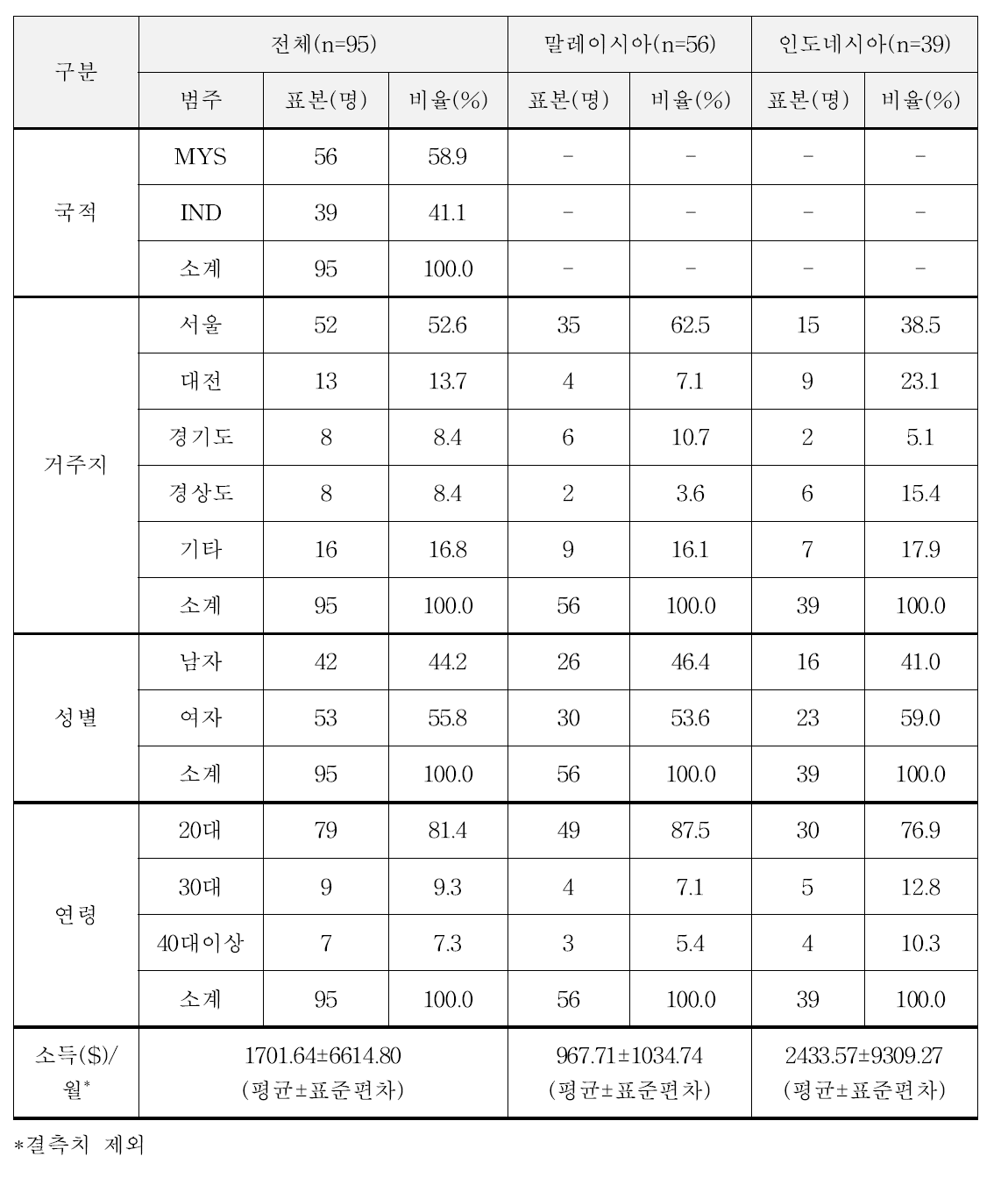 동남아시아 체류자(말레이시아와 인도네시아 2개국)의 일반적 특성