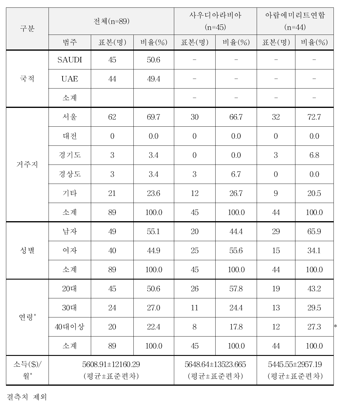 중동 체류자(사우디아라비아와 아랍에미리트연합)의 일반적 특성