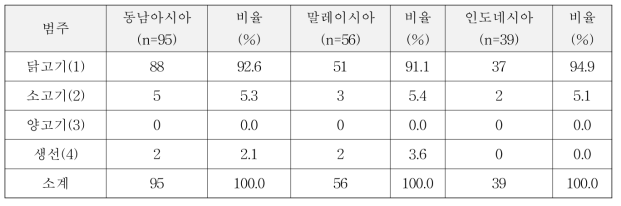 동남아시아 2개국 1순위 선호육류 분포