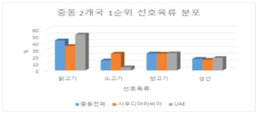 중동 2개국 1순위 선호육류 분포