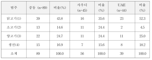 중동 2개국 1순위 선호육류 분포