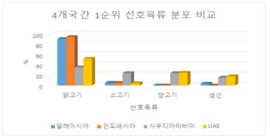 4개국 간 1순위 선호육류 분포 비교