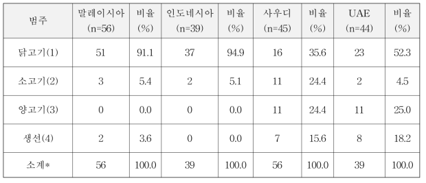 4개국 간 1순위 선호육류 분포 비교