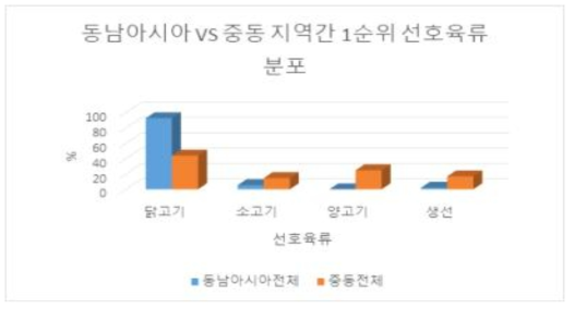 동남아시아와 중동 지역 간 1순위 선호육류 분포 차이