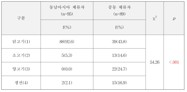 동남아시아와 중동 지역 간 1순위 선호육류 분포 차이