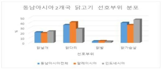 동남아시아 2개국 닭고기 선호부위 분포