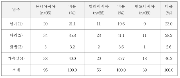 동남아시아 2개국 닭고기 선호부위 분포