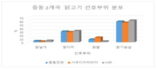 중동 2개국 닭고기 선호부위 분포