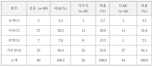 중동 2개국 닭고기 선호부위 분포