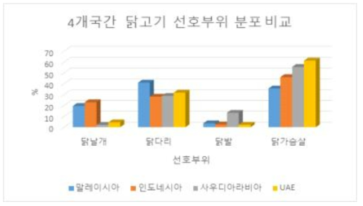 4개국간 닭고기 선호부위 분포 비교