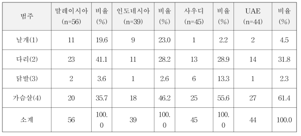 4개국간 닭고기 선호부위 분포 비교