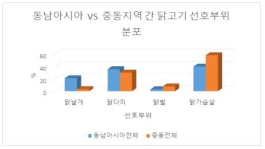 동남아시아와 중동 지역 간 닭고기 선호부위 분포