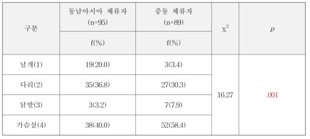 동남아시아와 중동 지역 간 닭고기 선호부위 분포 차이