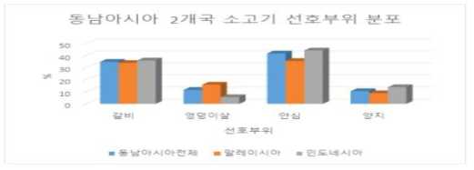 동남아시아 2개국 소고기 선호부위 분포