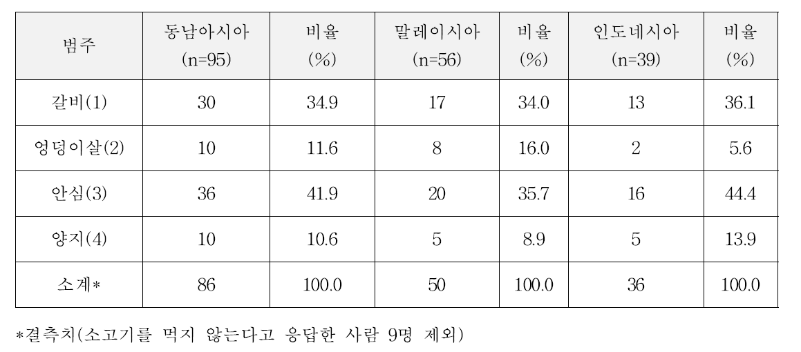 동남아시아 2개국 소고기 선호부위 분포