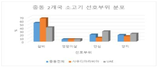 중동 2개국 소고기 선호부위 분포