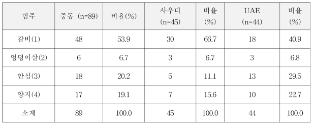 중동 2개국 소고기 선호부위